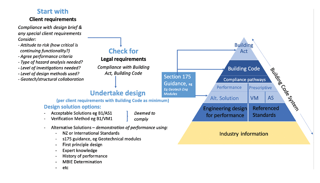 Geotechnical Engineering Design and the New Zealand Building Code
